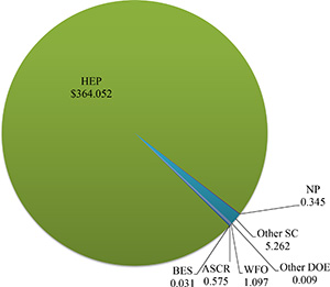 Fermi National Accelerator Laboratory - FY2014 Funding by Source (Costs in $ million): ASCR, $0.575; BES, $0.031; HEP, $364.052; NP, $0.345; Other SC, $5.262; Other DOE, $0.009; WFO, $1.097.
