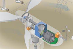 Wind turbines operate on a simple principle. The energy in the wind turns two or three propeller-like blades around a rotor. The rotor is connected to the main shaft, which spins a generator to create electricity. Click on the image to see an animation of wind at work. 