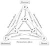 Diagram showing the electro-thermo-mechanical relations in a crystal