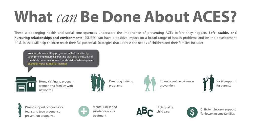 Infographic shows strategies and systems to create safe, stable, and nurturing relationships and environments important in preventing adverse childhood experiences. The first image is of a house. Above it reads “voluntary home visiting programs can help families by strengthening maternal parenting practices, the quality of the child’s home environment, and children’s development. Example: Nurse-Family Partnership.” Beside the image are the words, “home visiting to pregnant women and families with newborns.” Other images represent the following systems and strategies: Parent training programs, intimate partner violence prevention, social support for parents, parent support for teens and teen pregnancy prevention programs, mental illness and substance abuse treatment, high quality child care, and sufficient income support for lower income families. 