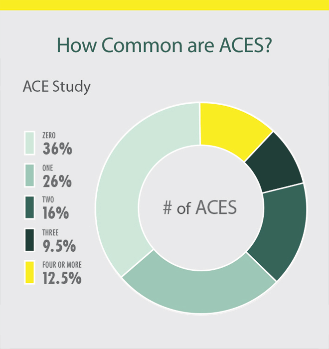 Pie chart shows the prevalence of adverse childhood experiences by category among the entire CDC-Kaiser ACE study of 17,337 participants. At the top of the chart reads How Common Are ACES? 36% of the participants reported zero adverse childhood experiences; 26% reported one; 16% reported two; 9.5% reported three; 12.5% reported four or more adverse childhood experiences. Almost two-thirds of adults surveyed reported at least one adverse childhood experience, and the majority of respondents who reported at least one ACE reported more than one.