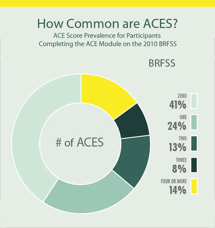 Pie chart shows the prevalence of adverse childhood experiences by category among participants responding to ACE questions on the BRFSS in 2010. At the top of the chart reads How Common Are ACES? 41% of the participants reported zero adverse childhood experiences; 24% reported one; 13% reported two; 8% reported three; 14% reported four or more adverse childhood experiences. 