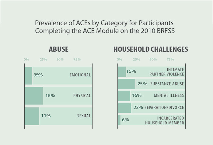 Two charts show the prevalence estimates reported from a total of 53,784 participants in Washington, DC and ten states (Hawaii, Maine, Nevada, Ohio, Pennsylvania, Utah, Vermont, Washington, and Wisconsin) that included the ACE module on the 2010 BRFSS. The first column represents reports of abuse. 35% reported emotional abuse; 16% reported physical abuse; and 11% reported sexual abuse. The second chart shows reports of household challenges. 15% reported intimate partner violence; 25% reported substance abuse; 16% reported mental illness in the household; 23% reported separation or divorce; and 6% reported incarceration of a household member. 