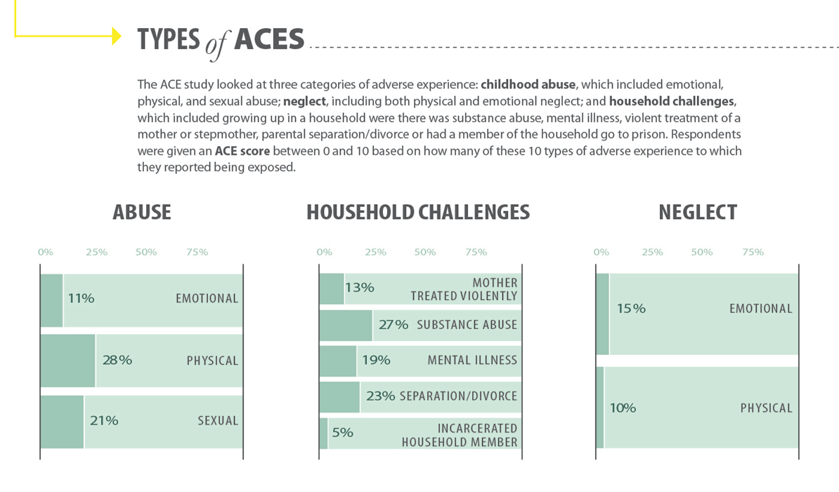 Types of ACEs. The ACE study looked at three categories of adverse experience: childhood abuse, which included emotional, physical, and sexual abuse; neglect, including both physical and emotional neglect; and household challenges, which included growing up in a household were there was substance abuse, mental illness, violence treatment of a mother or stepmother, parental separating/divorce or had a member of the household go to prison. Respondents were given and ACE score between 0 and10 based on how many of these 10 types of adverse experience to which they reported being exposed. The first graph shows abuse. 11% of respondents reported emotional abuse; 28% reported physical abuse; and 21% reported sexual abuse. The second graph shows household challenges. 13% of respondents reported violent treatment by their mothers; 27% reported substance abuse; 19% reported mental illness; 23% reported parental separation or divorce; and 5% reported incarceration of a household member. The third chart shows neglect. 15% reported emotional neglect, and 10% reported physical neglect. 