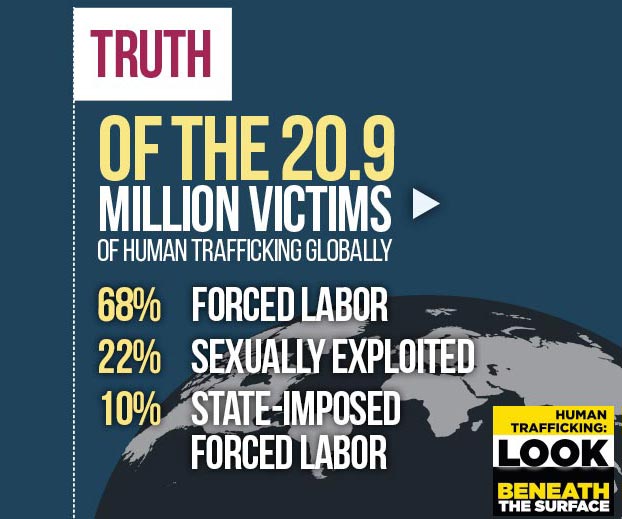 Truth: Of the 20.9 million victims of human trafficing globally, 68% forced labor. 22% sexually exploited. 10% state-imposed forced labor.