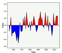 figure showing Gulf Stream Northern Wall index from 1966 to 2012 based on annual means