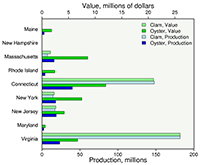 chart showing oysters and clam production and associated value