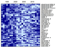 Figure showing change in condition presented as normalized time series from high to low condition, and sorted by species/stock group using principal components.