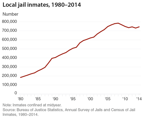 Estimated number of jail inmates under correctional supervision in the United States, 1980-2014