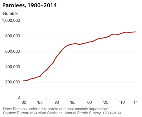 Estimated number of parolees under correctional supervision in the United States, 1980-2014