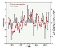 index of position of Gulf Stream north wall and wintertime NAO