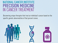 Infographic highlighting precision medicines's role in discovering unique therapies based on specific genetic abnormailities in tumors. 
