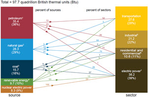 U.S. Primary Energy Flow by Source and Sector, 2015 diagram image