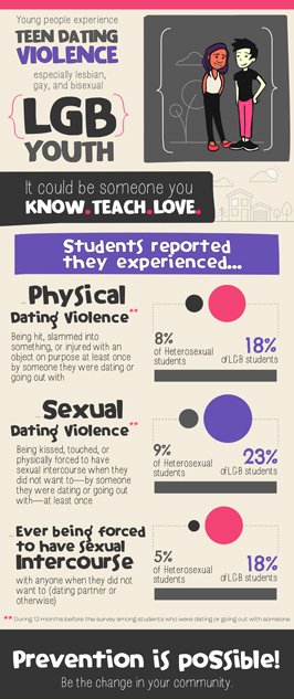 	YRBS Infographic LGB Teen Dating Violence