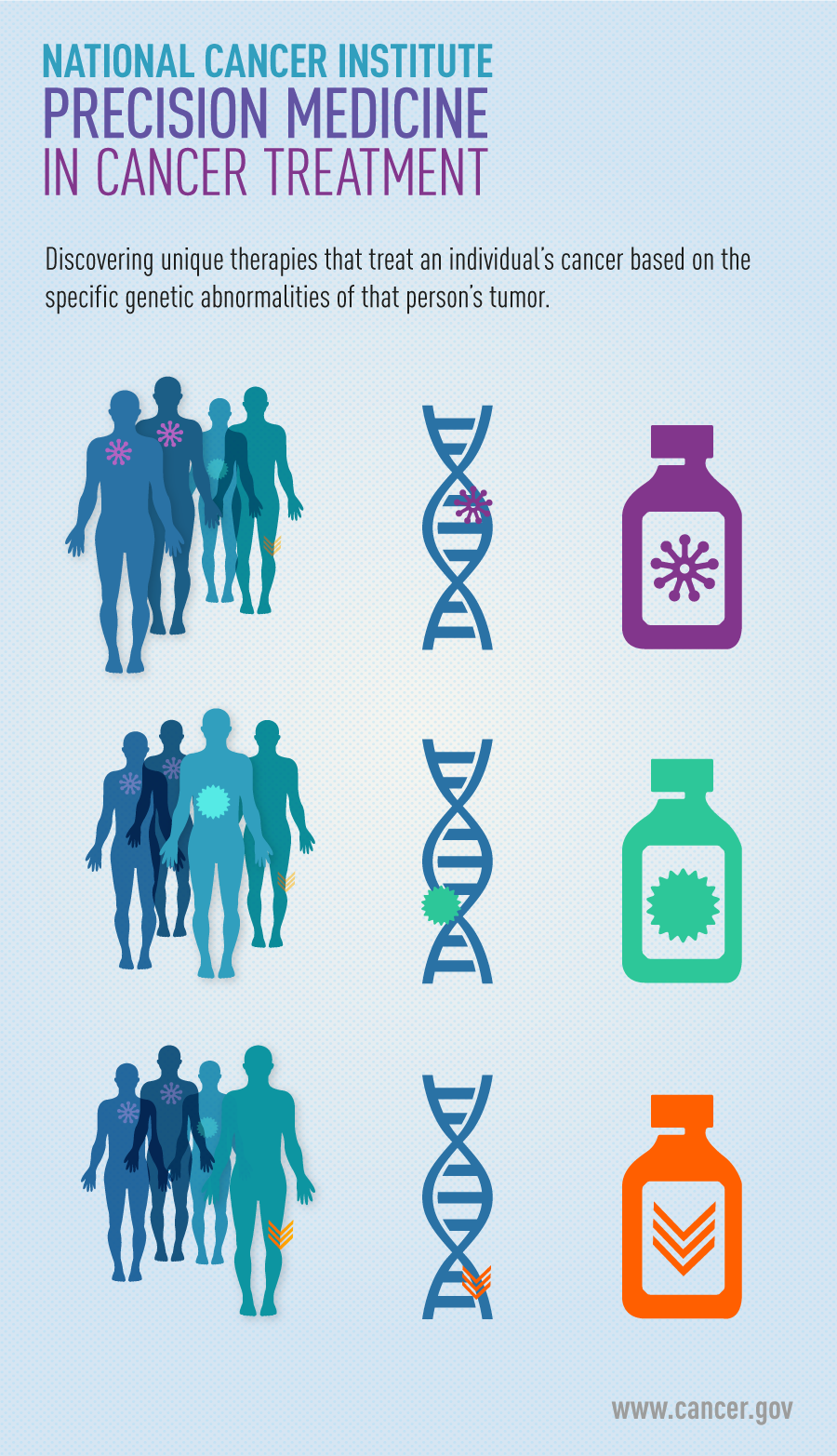 Infographic highlighting precision medicines's role in discovering unique therapies based on specific genetic abnormailities in tumors.