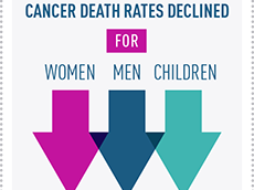 From 2002 to 2011 Cancer death rates declined for women, men, and children