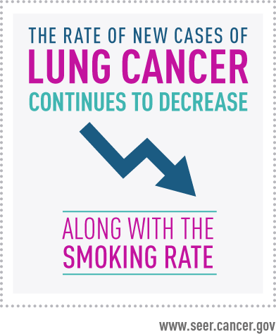 The rate of new cases of Lung Cancer continues to decrease along with the smoking rate