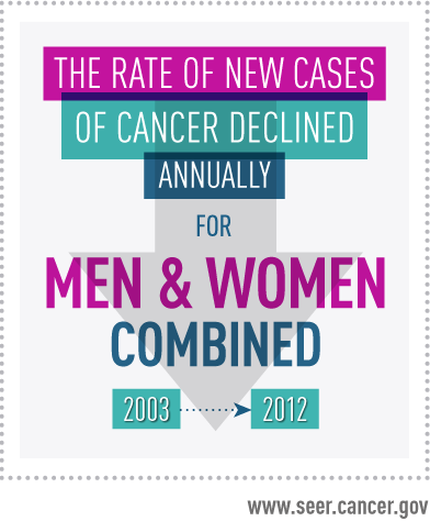 From 2002 to 2011, new cases of cancer declined for both men and women
