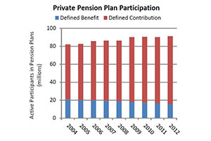 Recent trents in pension paln participation and assets