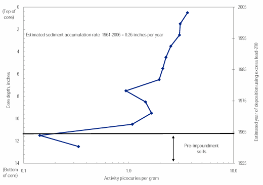 Approximate age of sediment deposition in a sediment core collected from Shawnee Mission Lake in 2006.