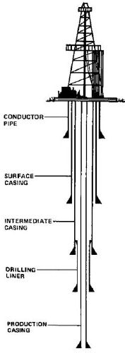 Surface Casing. This illustration shows the various types of casing underneath a well. From widest to narrowest, they include: conductor pipe, surface casing, intermediate casing, drilling liner, and production casing.