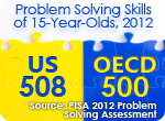 The U.S. average score on PISA 2012 Problem Solving was 508, which was higher than the OECD-PS average of 500. <small>SOURCE: Key findings from PISA 2012 Problem Solving: United States</small>
