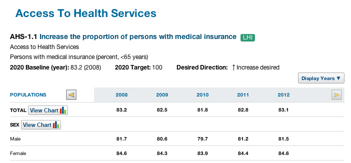 Screenshot of Access to Health Services data screen.