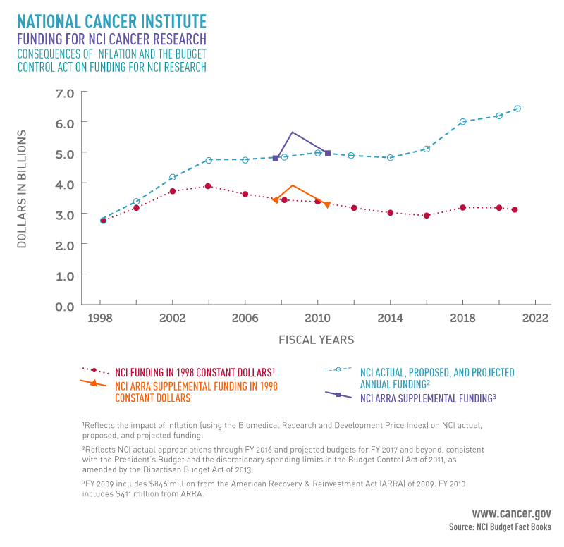 Funding for NCI Cancer Research Chart