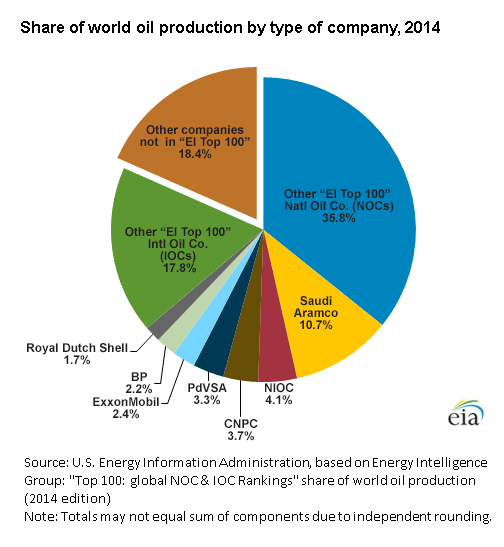 Pie chart showing share of world oil production by type of company for 2011