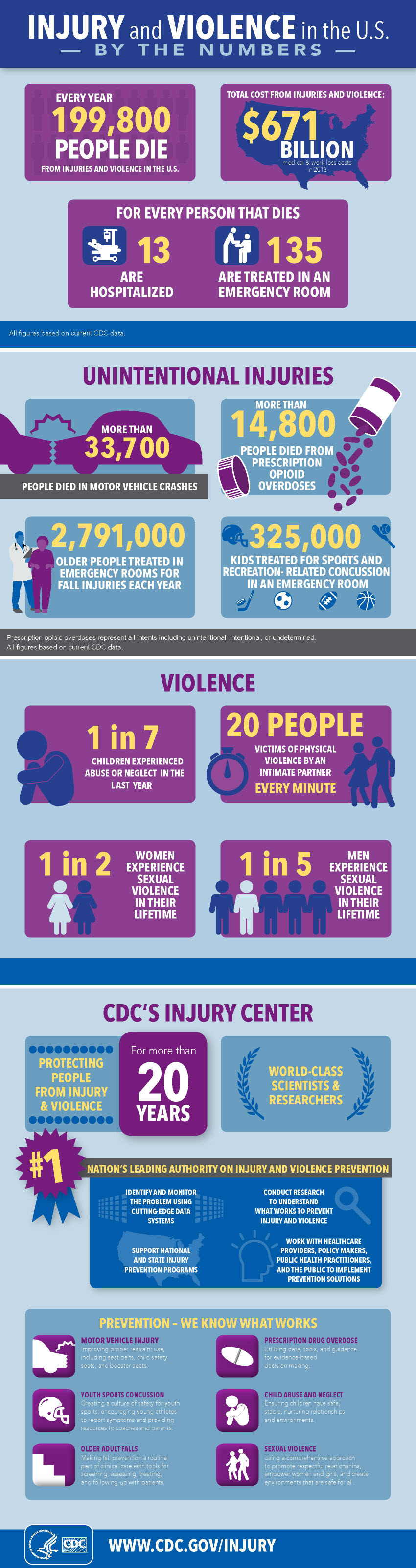 	Injury and Violence in the U.S. by the Numbers