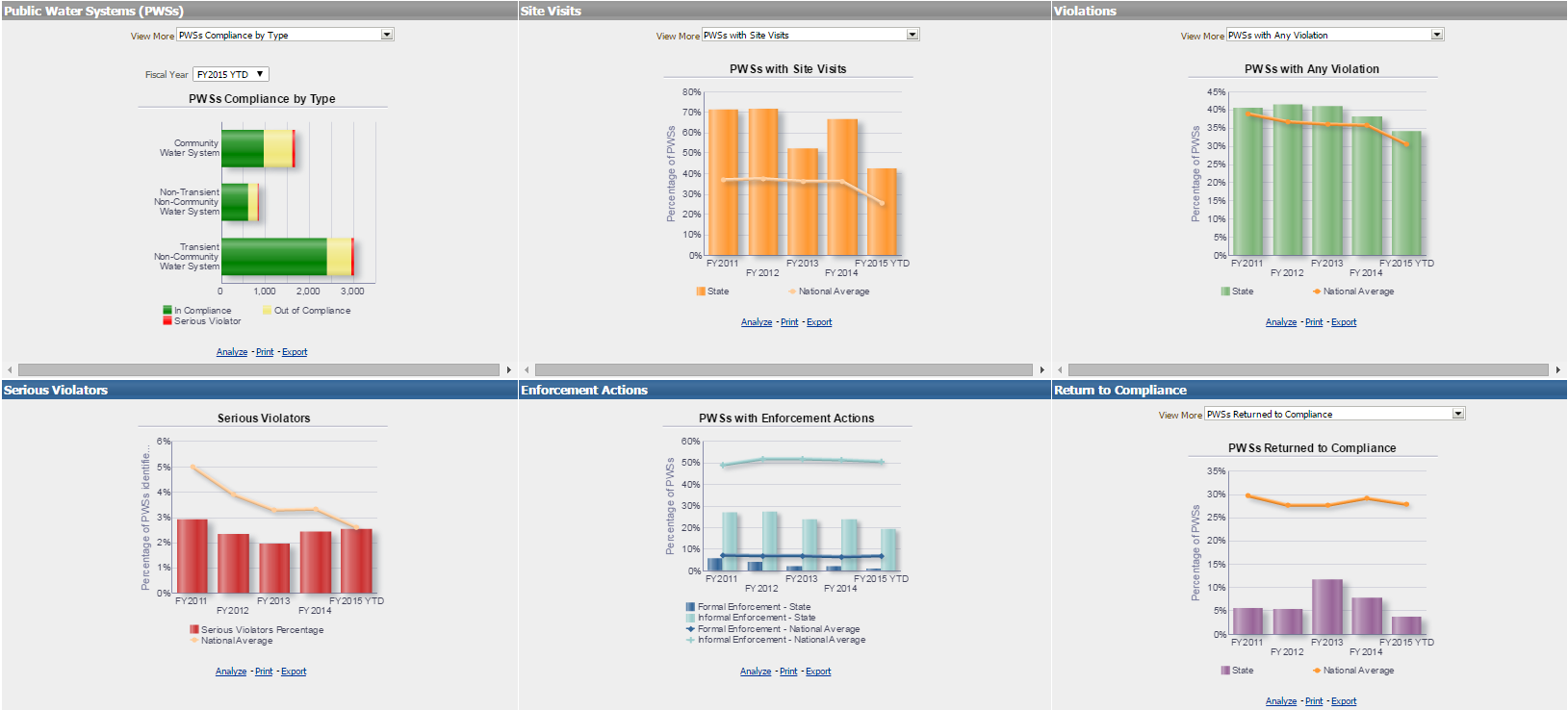 Example of Drinking Water Performance Dashboard