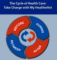 Infographic: Take Charge with My HealtheVet in Your Cycle of Care