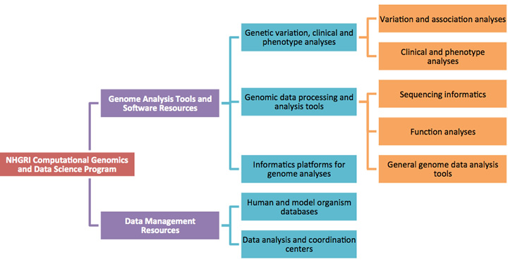 Genome Analysis Tools, Software and Data Management Resources