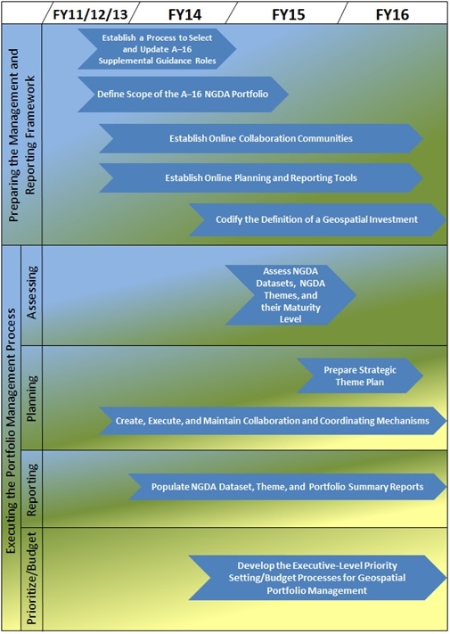 Timeline for A–16 NGDA Portfolio management implementation