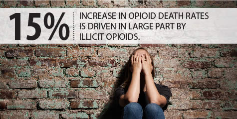15% increase in opioid death rates is driven in large part by illicit opioids.