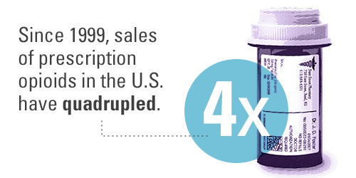 Since 1999, sales of prescription opioids in the U.S. have quadrupled.