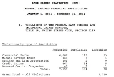 Bank Crime Report - 2004 (pdf)