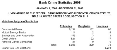 Bank Crime Report - 2006 (pdf)