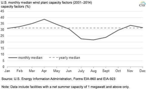 U.S. monthly median wind plant capacity factors for 2001-2013