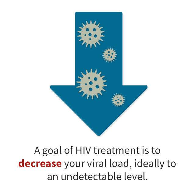 A goal of HIV treatment is to decrease your viral load, ideally to an undetectable level.