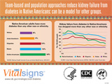 Read a blog post about the latest CDC Vital Signs on diabetes-related kidney failure among Native Americans. 