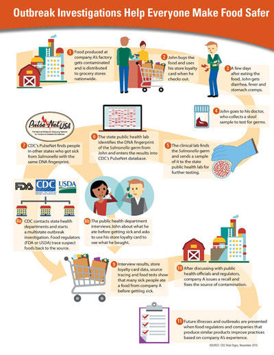 CDC infographic illustrating how government and food industry work together to investigate food outbreaks.