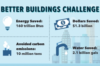 Better Buildings partners have saved more than $1.3 billion on energy costs. Our new infographic explains how Better Buildings works and why itâ€™s important. | Graphic by <a href="/node/1332956">Carly Wilkins</a>, Energy Department 