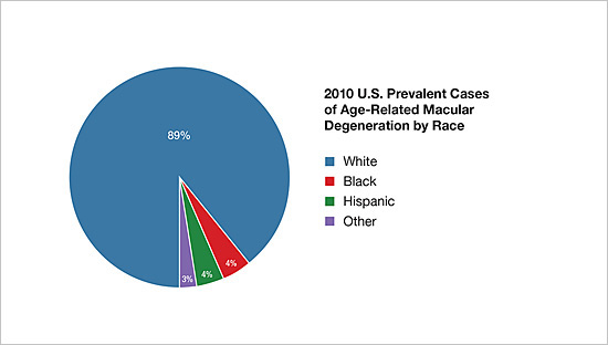 2010 U.S. Prevalent Cases of Vision Impairment (in thousands) by age, gender, and race/ethnicity (AMD)