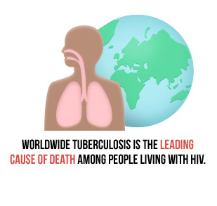 Worldwide tuberculosis is the leading cause of death among people living with HIV