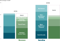 Figure 1: The Federal Budget Under the Extended Baseline