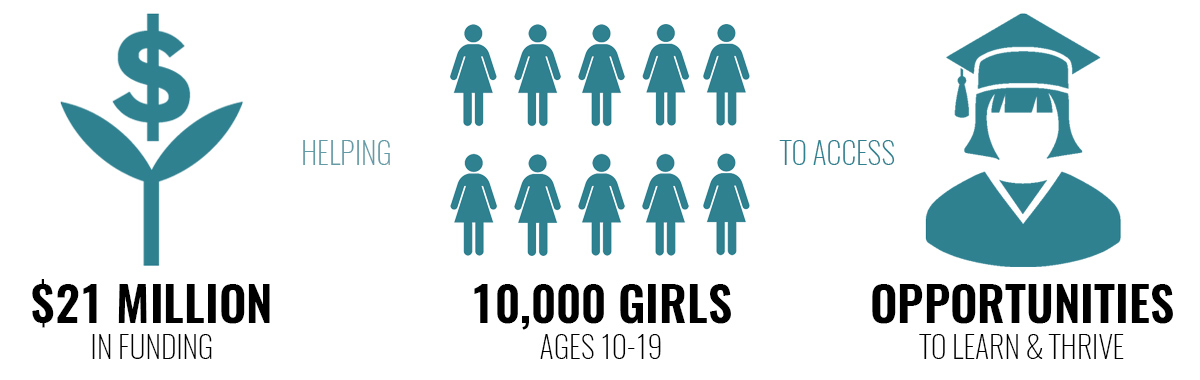 Infographic showing $21 million in funding helping more than 10000 girls ages 11-19 to access opportunities to grow and thrive