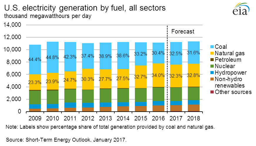 Figure 25: U.S. Electricity Generation Growth