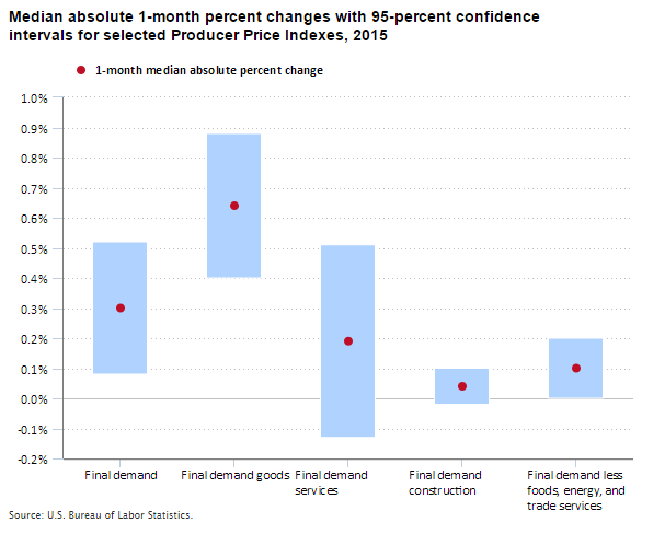 Chart showing median 1-month changes in Producer Price Indexes in 2015 and the 95-percent confidence intervals around those changes.