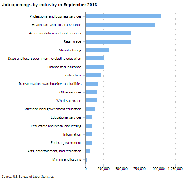 Chart showing job openings by industry in September 2016